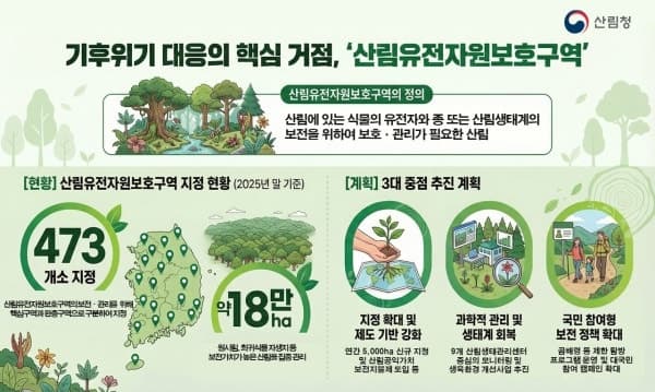 산림청, 5000ha 산림유전자원보호구역 신규 지정 및 관리 강화로 기후위기 대응