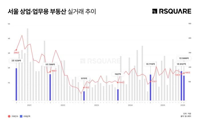 2월 서울 상업용 빌딩 1.6조 거래…'아이코리아' 빅딜 속 중소형 거래 늘었다