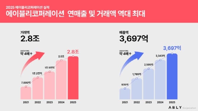 에이블리, 작년 매출 3697억 '역대 최대'…거래액 2.8조 달성