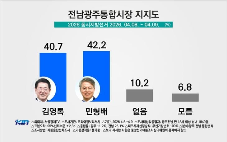 민형배·김영록 1.5%p 차 '초접전'…확장과 결집이 승부 가른다