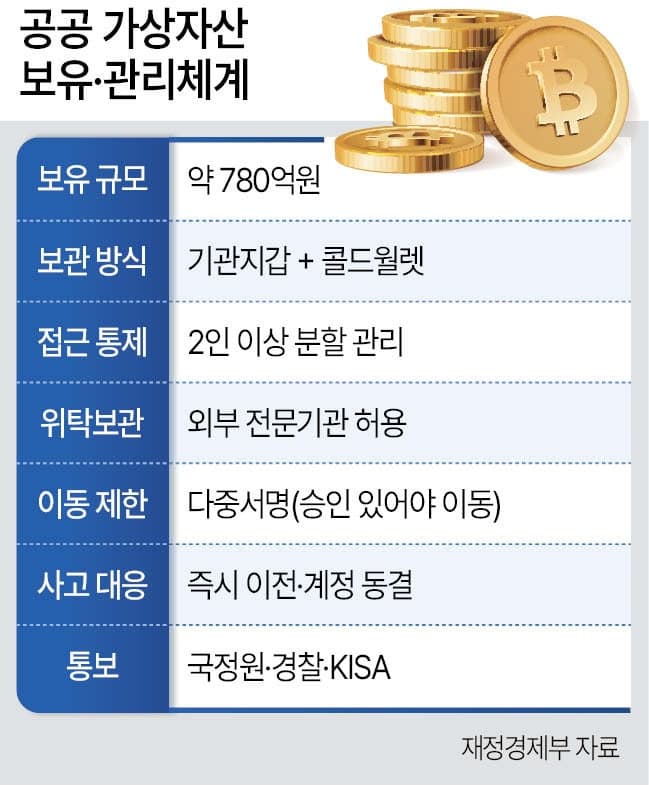 "국세청, 해외 가상자산 파악 난항...과세 실현 불가능" 송언석 "가상자산소득세 준비 미흡... 과세 기준없이 2027년 시행"