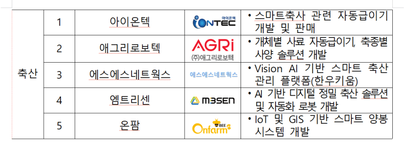 농식품부, 스마트농업 우수기업 15개사 최초 선정…기술 혁신·현장 확산 선도