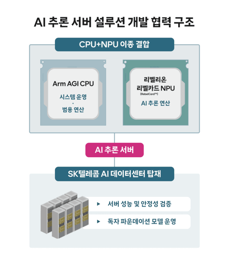 SKT, Arm·리벨리온과 '원팀' 구성...AI 추론 최적화 인프라 구축