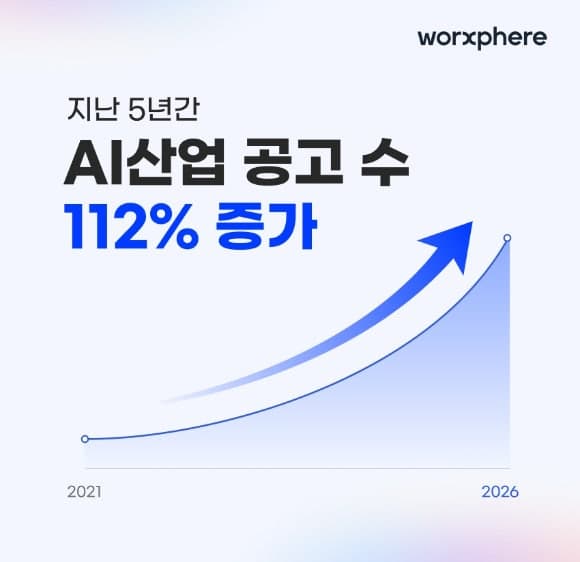 “이젠 AI 못 쓰면 탈락”… 5년간 AI 산업 채용 공고 112% 증가