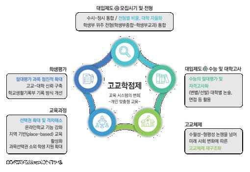 "선택하라더니 결국 입시대로"…고교학점제 1년, 과목선택권 '유명무실'