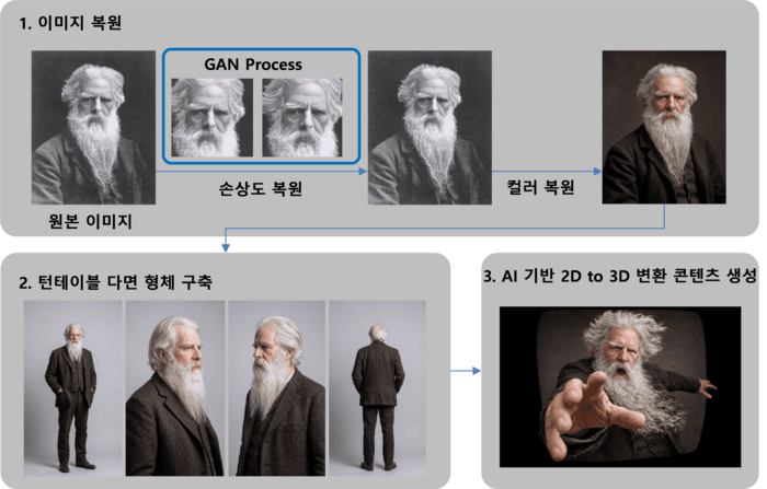 “2D·3D 영상 동시에 본다” ETRI, 생성형 AI로 만든 3D 입체영화 제작