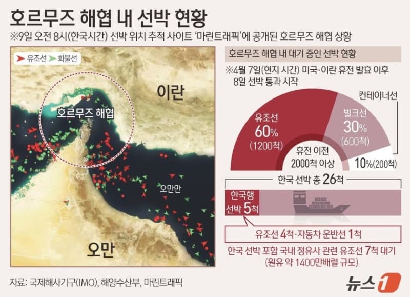 오만 교통장관 "호르무즈 통행료 징수는 국제법 위반"