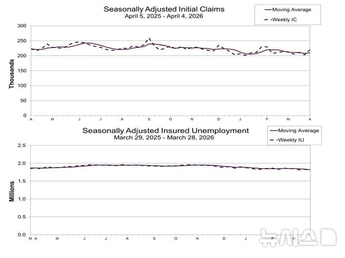 美 주간 신규 실업수당 청구 21만9천건…예상치 상회