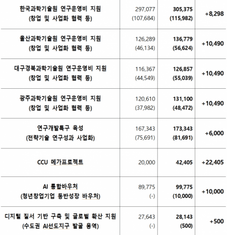 과기정통부 추경 787억원 확정…청년창업·AX·탄소포집 투자 확대