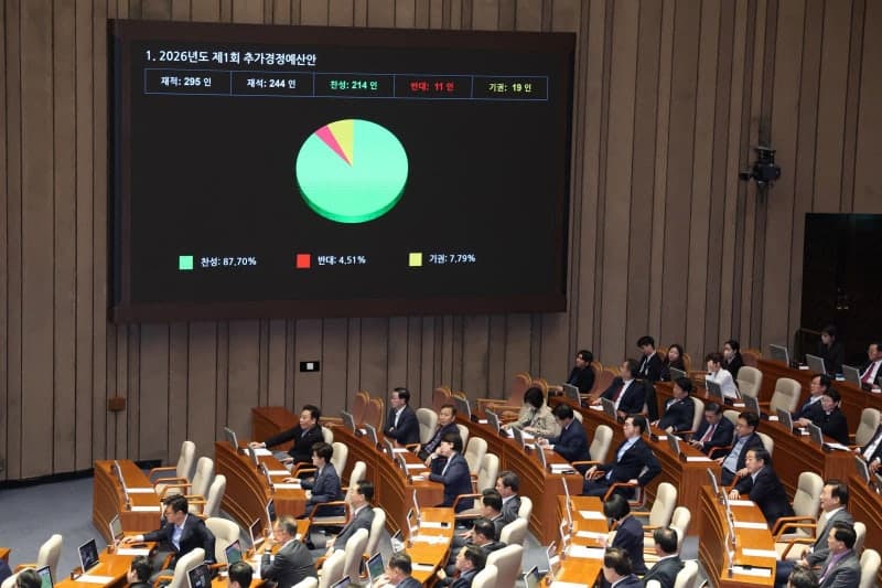 ‘전쟁 추경’ 26.2조 국회 통과…국민 70%에 고유가 지원금