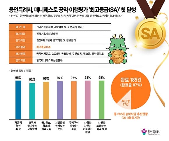 용인특례시, 민선8기 공약 이행평가 '최고등급(SA)' 첫 달성 "110만 시민과 약속"