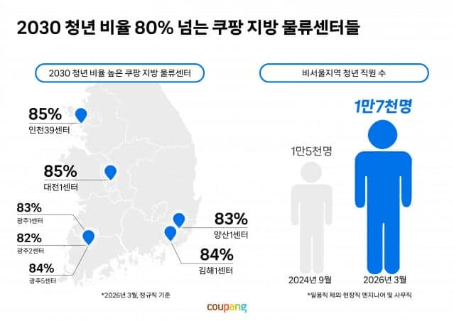 쿠팡, 지방 물류센터 청년 직원 1만7000명 돌파 "올해 더 늘린다"