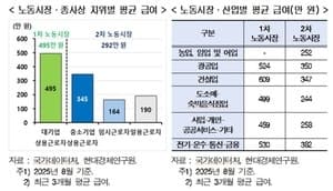 현대경제연구원 "양질의 일자리 16%뿐...급여는 1.7배"