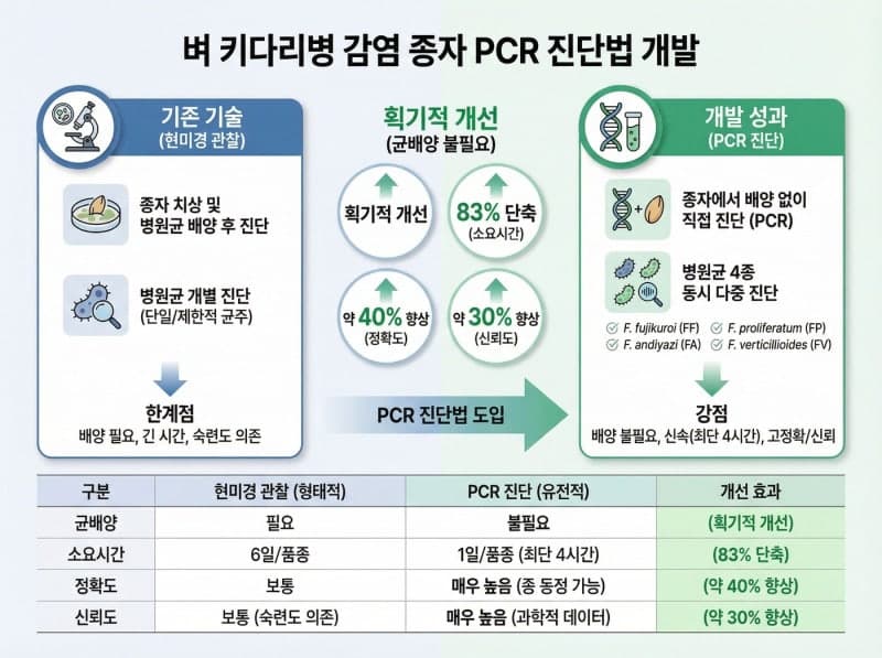 국립종자원, "벼 키다리병 원인균 4종 한 번에 진단" 신속 진단법 개발