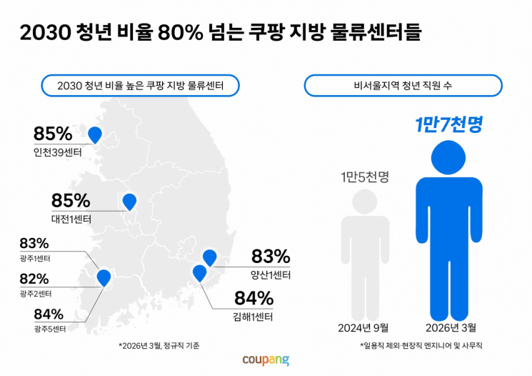 쿠팡, 지방 물류센터 2030 청년 직원 1만7000명 돌파…일자리 늘린다