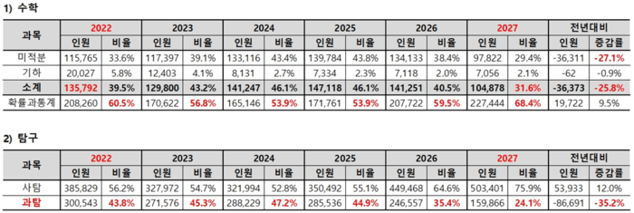 '사탐런' 심화…과탐 응시 35% 급감에 첫 '20만명대' 붕괴