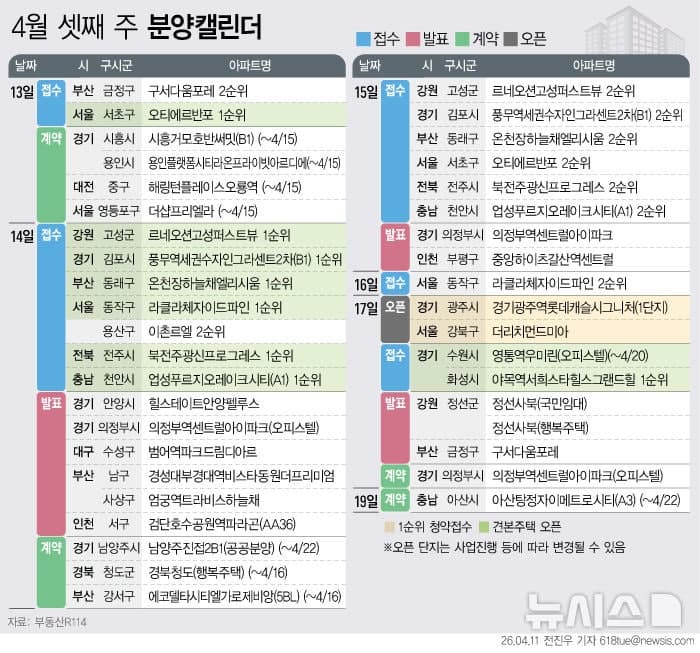 “20억 로또” 오티에르반포 등 6151가구 분양, 옥정중앙역 디에트르 견본주택 개관