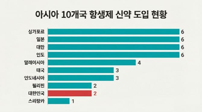 "亞 항생제 신약 접근성 제약 '심각'…韓 22개중 2개 사용가능, 최하위권"