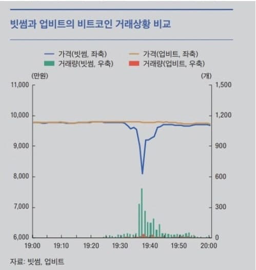 한은 "빗썸 사고 재발 방지 위해, 코인 거래소에도 '서킷 브레이커' 도입 검토" 제안