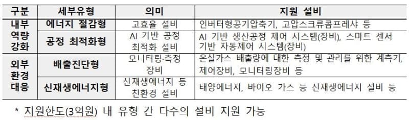 중기부, 공급망 탄소 규제 코앞…협력사 설비투자 최대 3억 지원