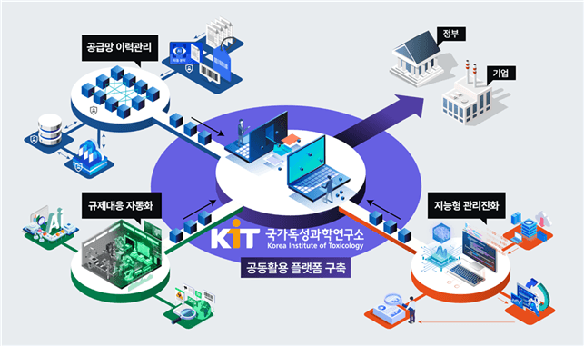 KIT, AI·블록체인 융합 '살생물제 관리 기술개발' 총괄기관 선정