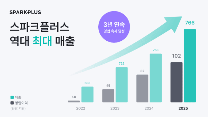 "3년 연속 흑자" 스파크플러스, 작년 영업익 102억…매출 766억 달성