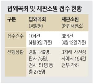 재판소원·법왜곡죄 시행 한 달, '4심제 우려'는 기우?…법조계 "기준 만드는 단계"