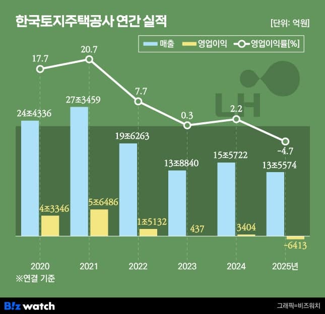 LH, 통합 이래 첫 순손실 6천억대…임대 손실에 재무 부담 가중