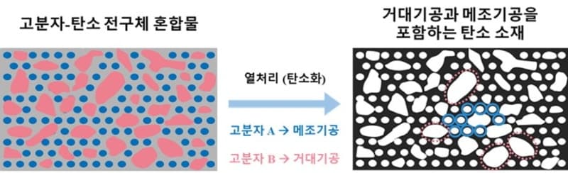 아주대, 나노 소재 '구멍 크기' 조절 원천기술 개발…배터리 성능↑