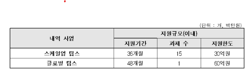 농식품 스타트업 16곳에 최대 60억 R&D 지원…'팁스' 첫 도입