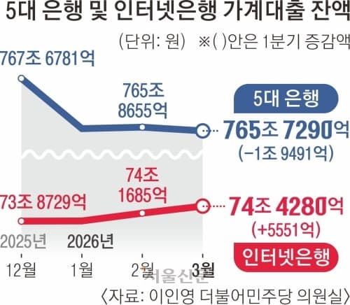 5대 은행 가계대출 조이자 "인터넷은행으로 풍선효과"