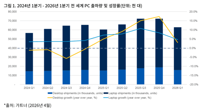 애플 '맥북 네오' 흥행에 1분기 PC 출하량 4% 증가, 메모리 가격폭증 원인