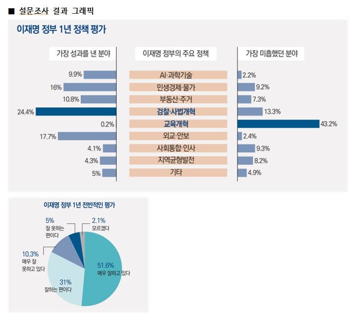 전국 교수 83% "이재명 정부 잘하고 있다"...교육개혁은 '가장 미흡'