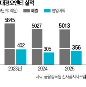 HD현대오일뱅크, 日 에네오스 꺾고 '바이오연료 1위' 대경오앤티 품는다