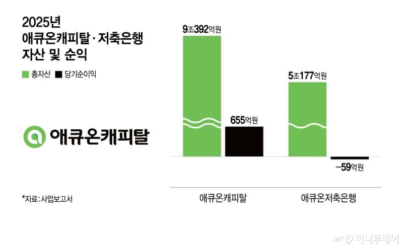 한화·메리츠, '1조 몸값' 애큐온캐피탈 인수전 참여…비은행 확장 승부수