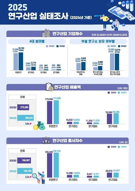 연구산업 기업 2만개 돌파, 매출 28.6조 기록…전문인력 비중 '껑충'