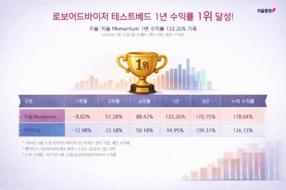 키움증권 로보어드바이저 '모멘텀', 코스콤 테스트베드 1년 수익률 133%로 1위 달성