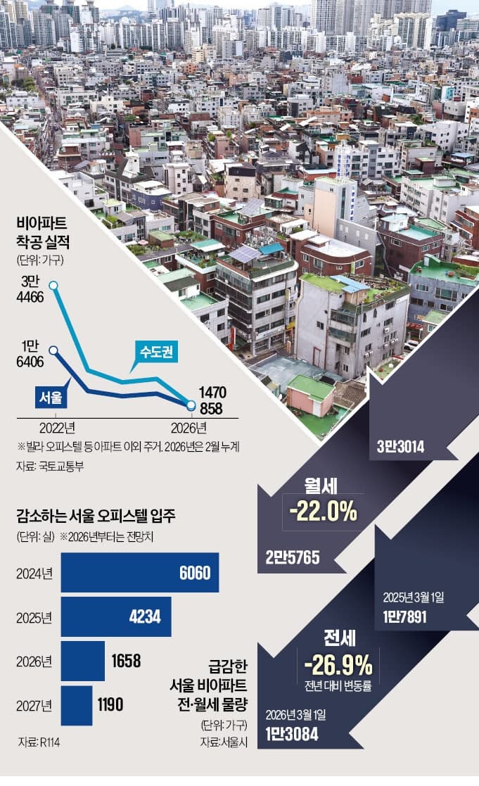 서울 비아파트 전월세 품귀 현상 지속…외곽으로 내몰린 세입자