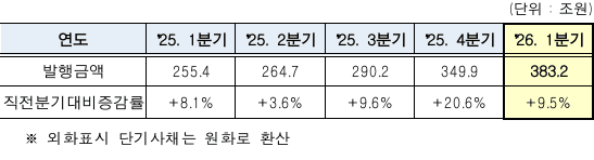 1분기 단기사채 발행 383조원, 증권사 자금조달 2배 '껑충'