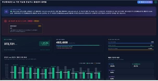 "행정도 디지털 전환" 부산환경공단, AI 온실가스 관리 플랫폼 개발… 디지털 전환 선도