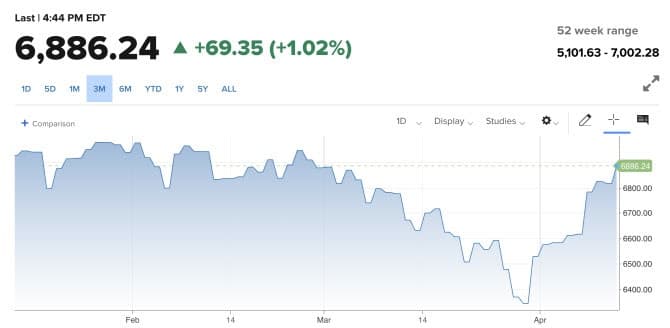 블랙록, 美 주식 비중확대 전환…"전쟁 종료 기대+기업 실적 호조"