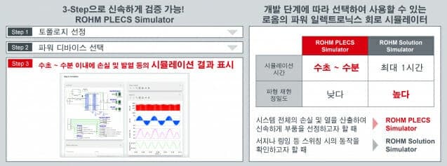 로옴, 파워 일렉트로닉스 회로 고속 검증 'ROHM PLECS Simulator' 무료 공개