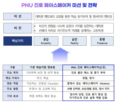 부산대, 'PNU 진로 페이스메이커' 운영… 고교생 진로 설계 멘토링 나서