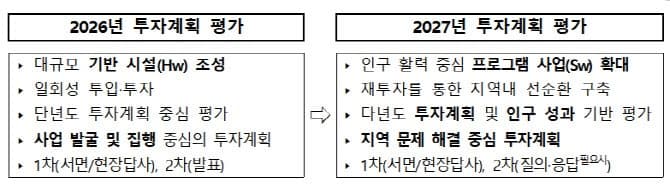 지방소멸대응기금, '사람 중심' 전환…인구 유입·주민 체감 성과에 집중