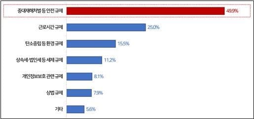 기업 10곳 중 6곳 "정부 규제개선 노력 만족"…최대 부담은 '중처법'