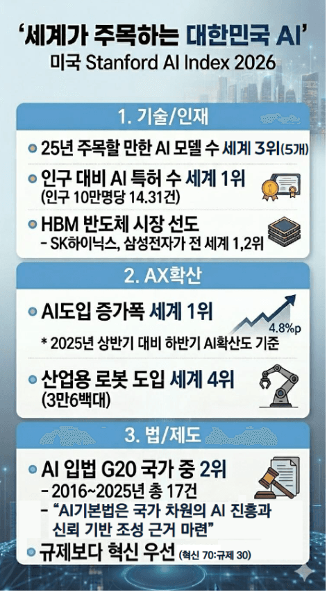"AI 모델 3위·특허 1위"…한국, 글로벌 AI 3대 강국 '가시권'