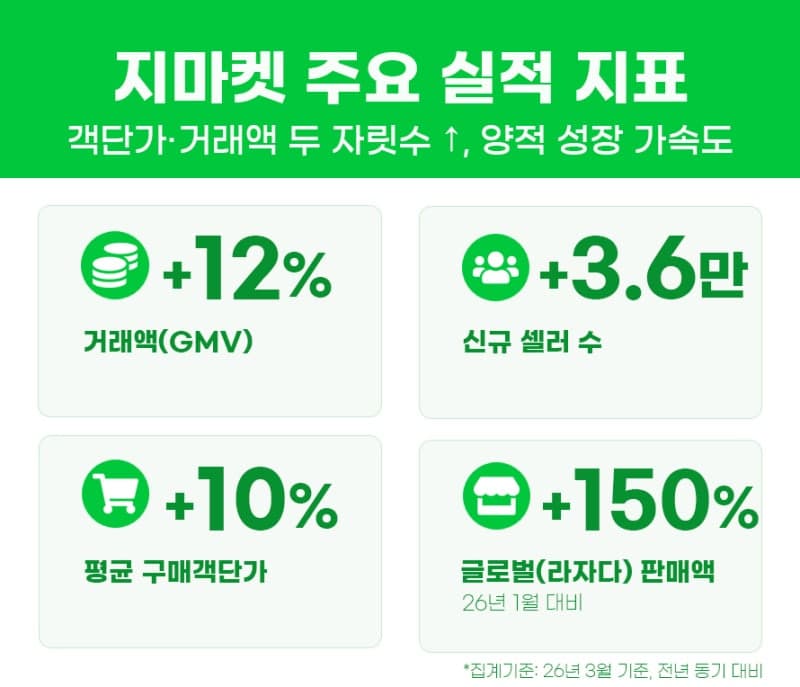 G마켓, 지난달 거래액 12%·객단가 10%↑…"오픈마켓 1위 탈환" 시동