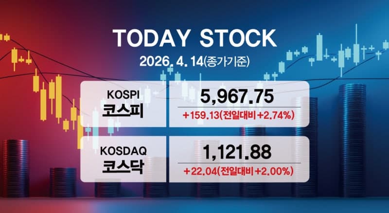 코스피, 외국인·기관 2.1조원 순매수에 6000선 턱밑 마감