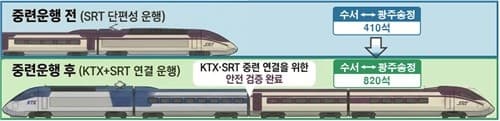 5월 15일부터 KTX-SRT 연결 '중련운행' 시작…좌석 늘고 운임 10% 할인