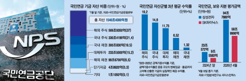국민연금, 환헤지 비율 15%로 상향…최대 30조 '환율 방어막' 등판